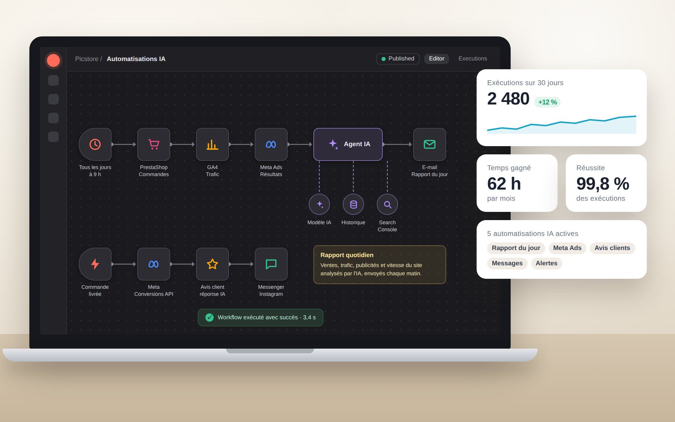 Workflow n8n des automatisations IA de Picstore, avec les exécutions, le temps gagné et le taux de réussite